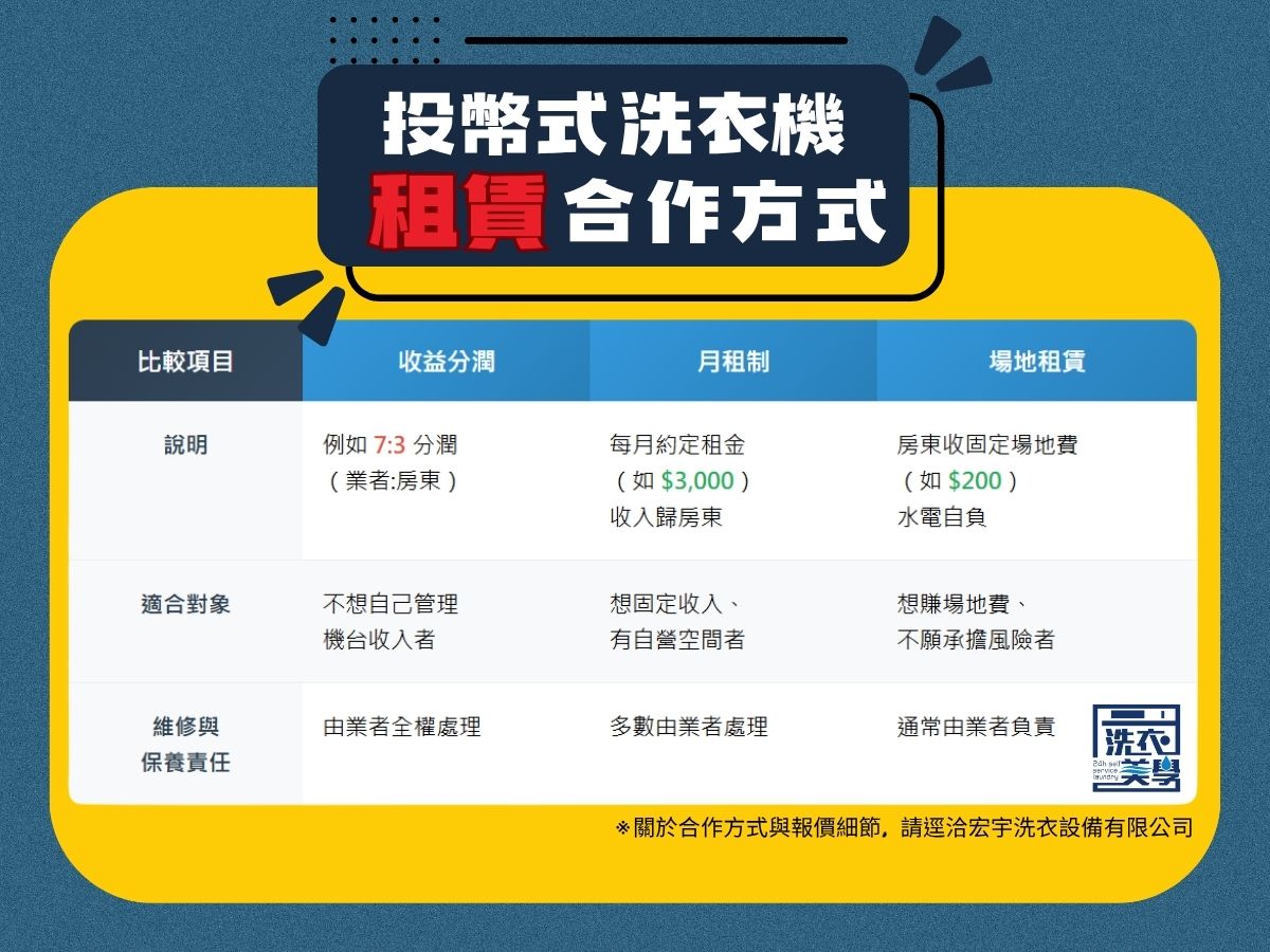 目前最多房東採用的方案就是「投幣式洗衣機租賃」，尤其在學生套房或商務短租空間中更為普及